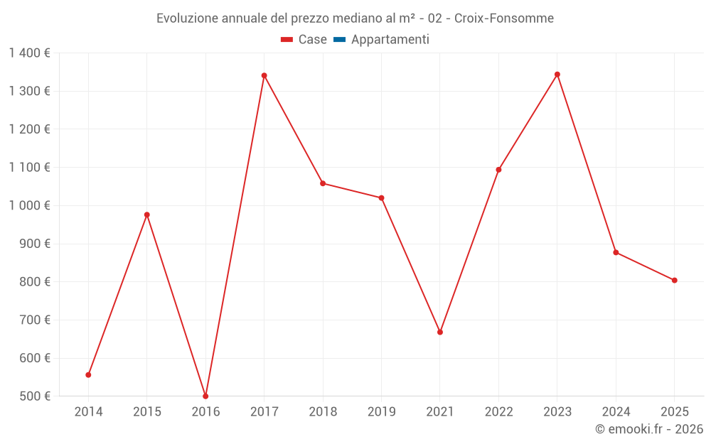 Evoluzione annuale del prezzo mediano al m² - 02 - Croix-Fonsomme