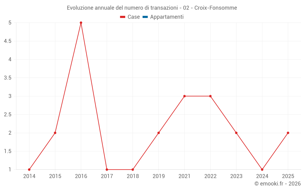 Evoluzione annuale del numero di transazioni - 02 - Croix-Fonsomme