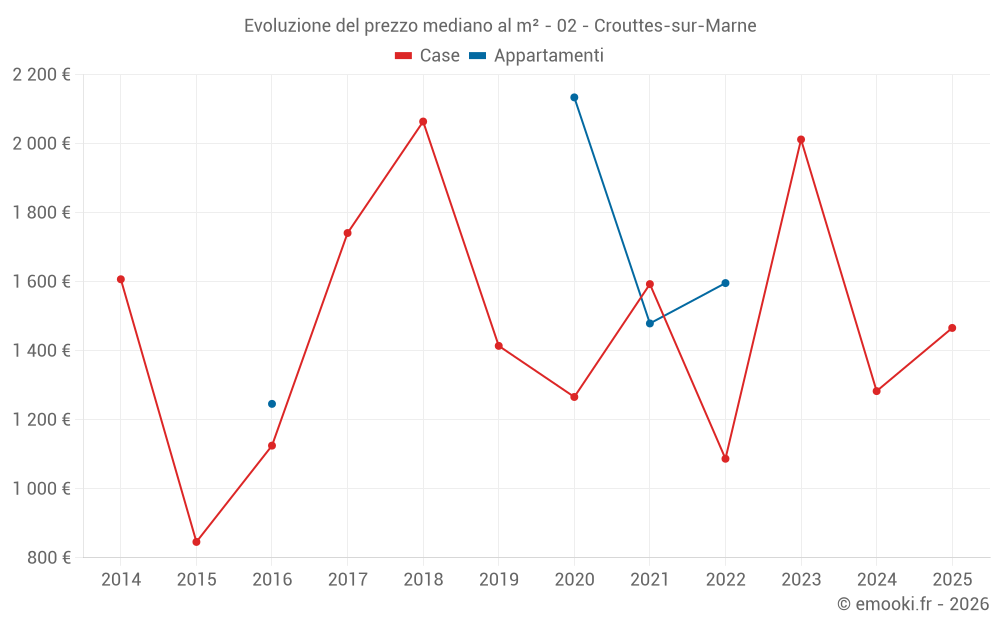 Evoluzione del prezzo mediano al m² - 02 - Crouttes-sur-Marne