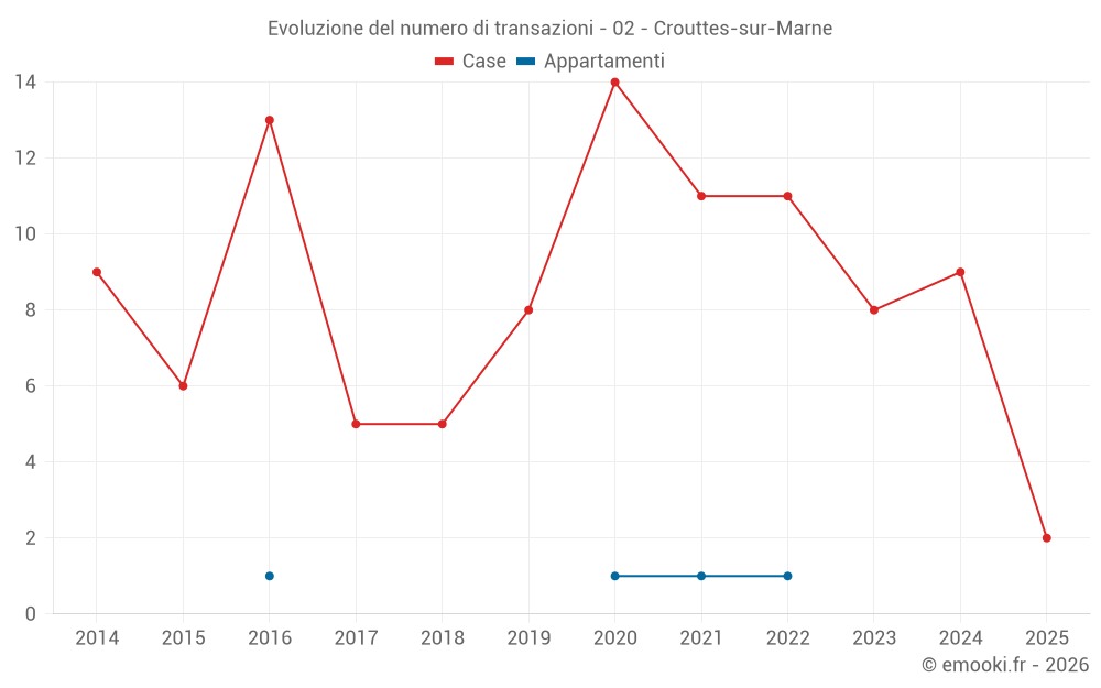 Evoluzione del numero di transazioni - 02 - Crouttes-sur-Marne