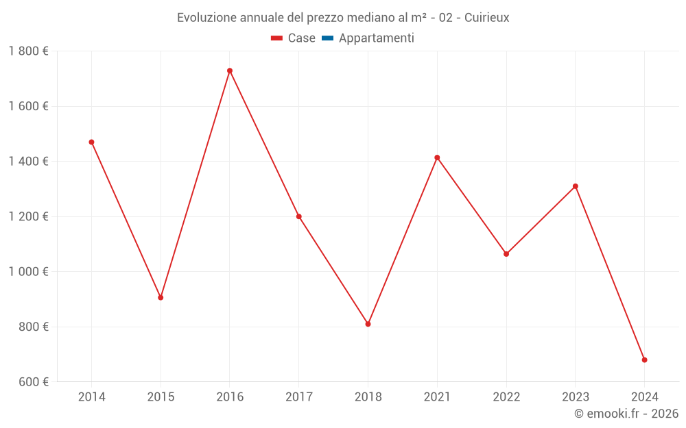Evoluzione annuale del prezzo mediano al m² - 02 - Cuirieux