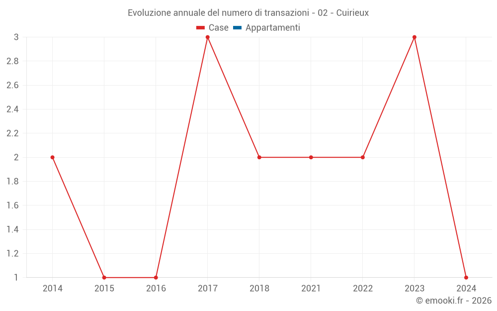Evoluzione annuale del numero di transazioni - 02 - Cuirieux