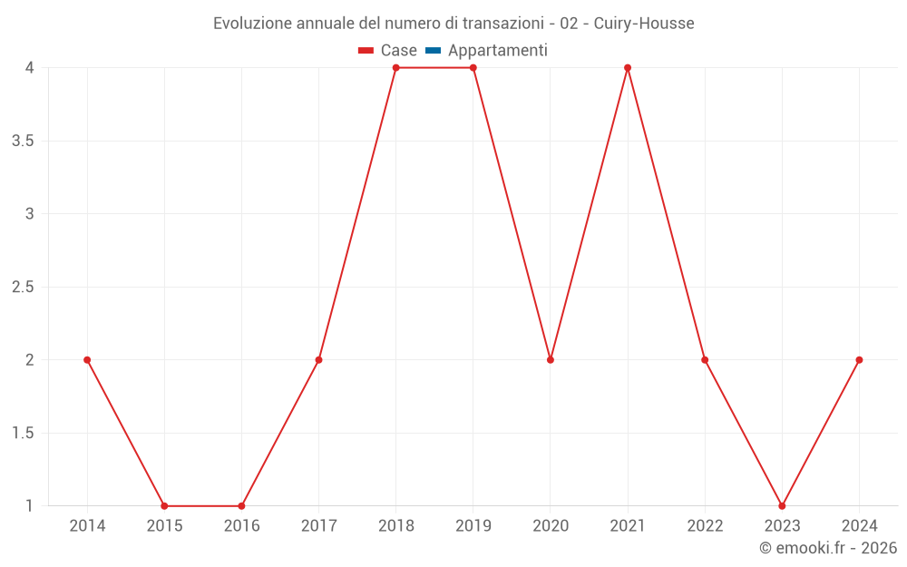 Evoluzione annuale del numero di transazioni - 02 - Cuiry-Housse