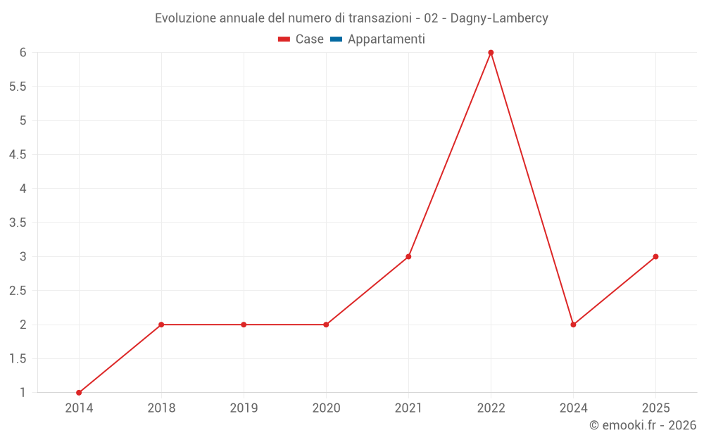 Evoluzione annuale del numero di transazioni - 02 - Dagny-Lambercy