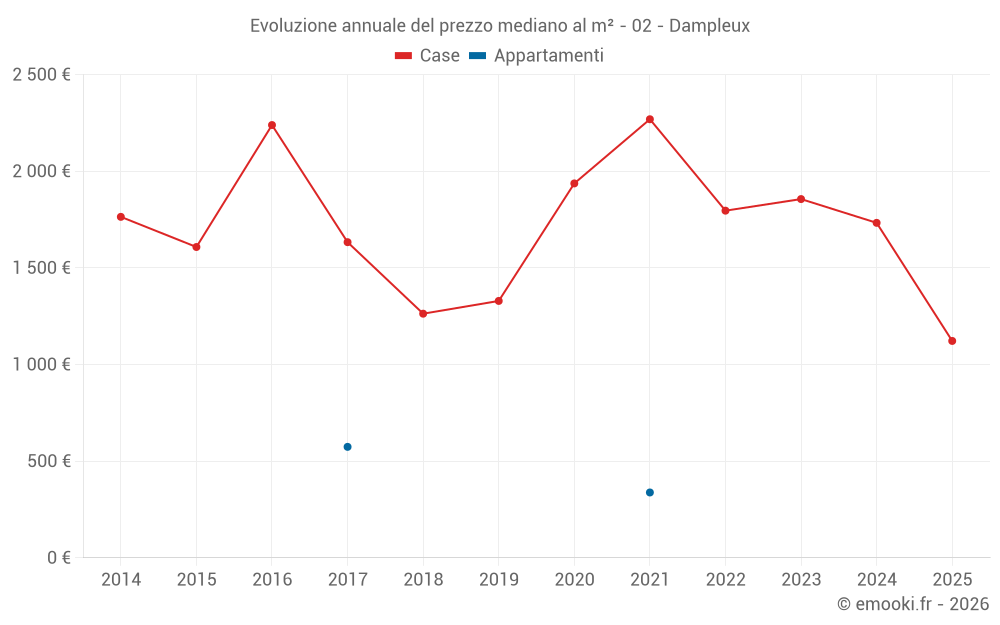 Evoluzione annuale del prezzo mediano al m² - 02 - Dampleux