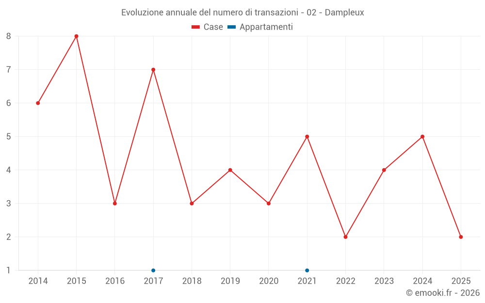 Evoluzione annuale del numero di transazioni - 02 - Dampleux