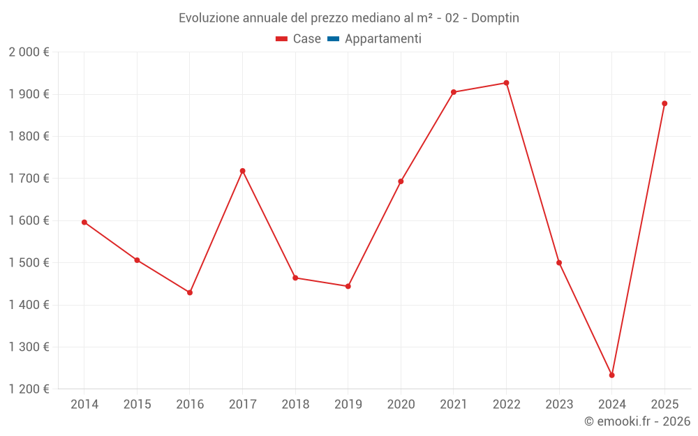 Evoluzione annuale del prezzo mediano al m² - 02 - Domptin