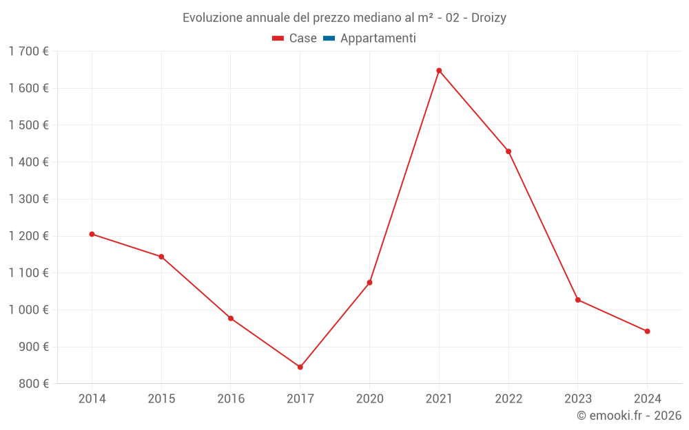 Evoluzione annuale del prezzo mediano al m² - 02 - Droizy