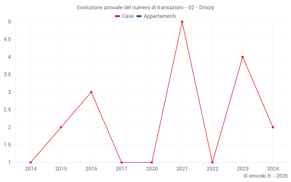 Evoluzione annuale del numero di transazioni - 02 - Droizy