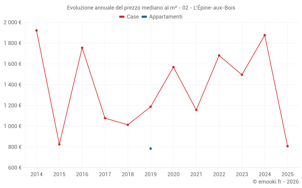 Evoluzione annuale del prezzo mediano al m² - 02 - L'Épine-aux-Bois