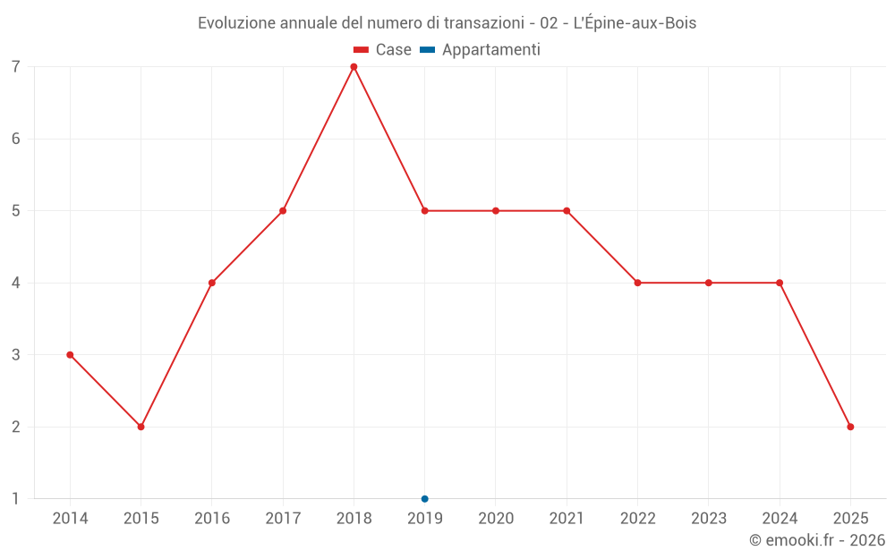 Evoluzione annuale del numero di transazioni - 02 - L'Épine-aux-Bois