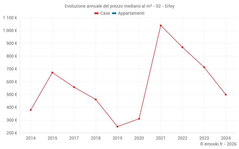 Evoluzione annuale del prezzo mediano al m² - 02 - Erloy