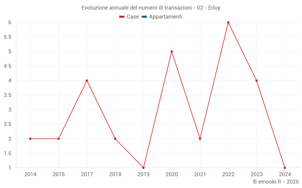 Evoluzione annuale del numero di transazioni - 02 - Erloy