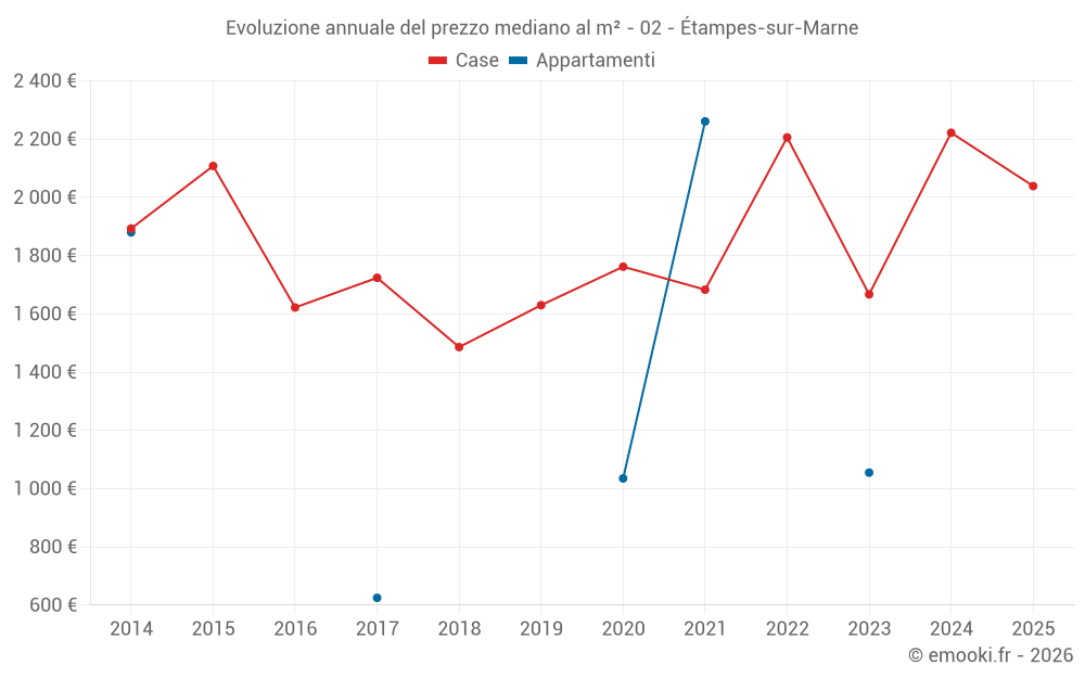 Evoluzione annuale del prezzo mediano al m² - 02 - Étampes-sur-Marne
