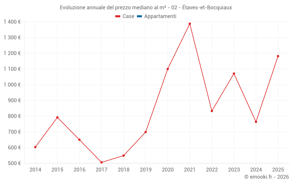 Evoluzione annuale del prezzo mediano al m² - 02 - Étaves-et-Bocquiaux