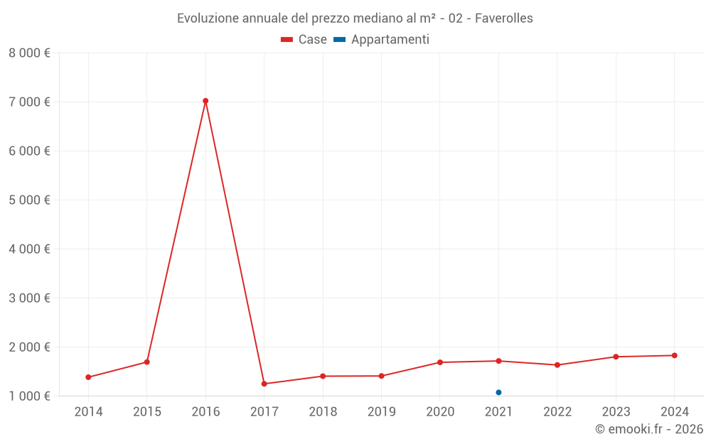 Evoluzione annuale del prezzo mediano al m² - 02 - Faverolles