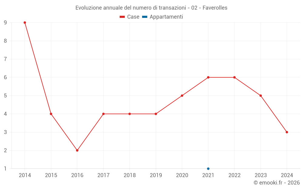 Evoluzione annuale del numero di transazioni - 02 - Faverolles