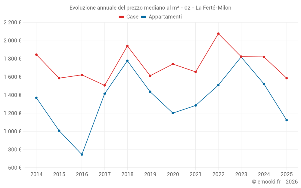 Evoluzione annuale del prezzo mediano al m² - 02 - La Ferté-Milon