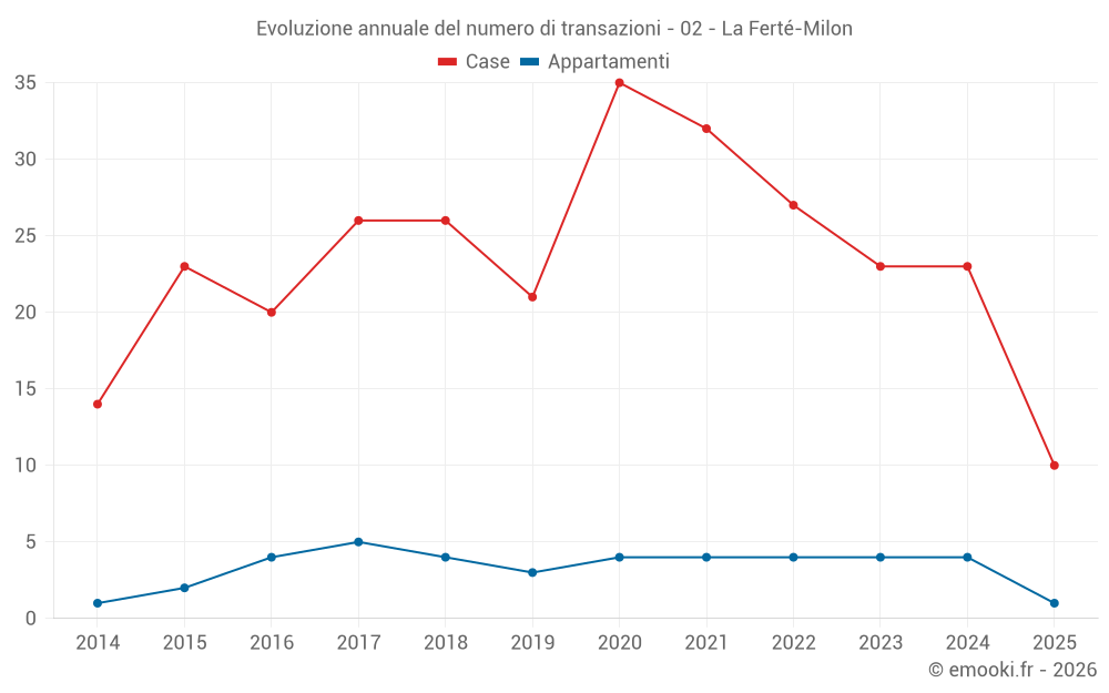 Evoluzione annuale del numero di transazioni - 02 - La Ferté-Milon