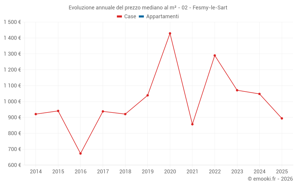 Evoluzione annuale del prezzo mediano al m² - 02 - Fesmy-le-Sart