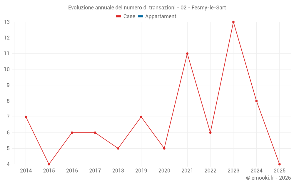 Evoluzione annuale del numero di transazioni - 02 - Fesmy-le-Sart