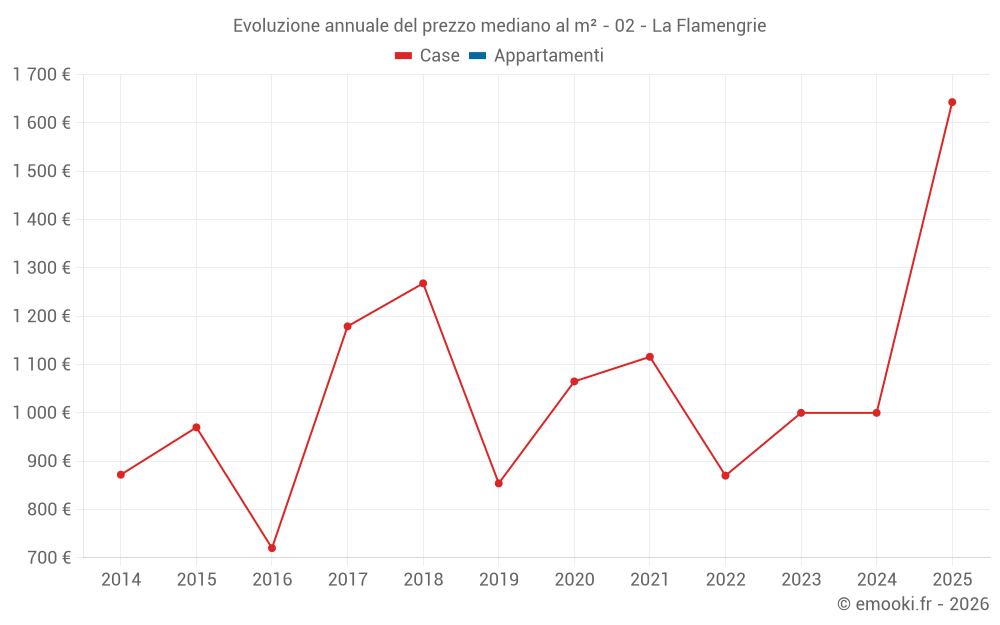 Evoluzione annuale del prezzo mediano al m² - 02 - La Flamengrie