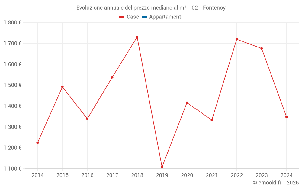 Evoluzione annuale del prezzo mediano al m² - 02 - Fontenoy