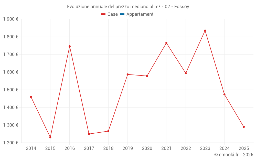 Evoluzione annuale del prezzo mediano al m² - 02 - Fossoy