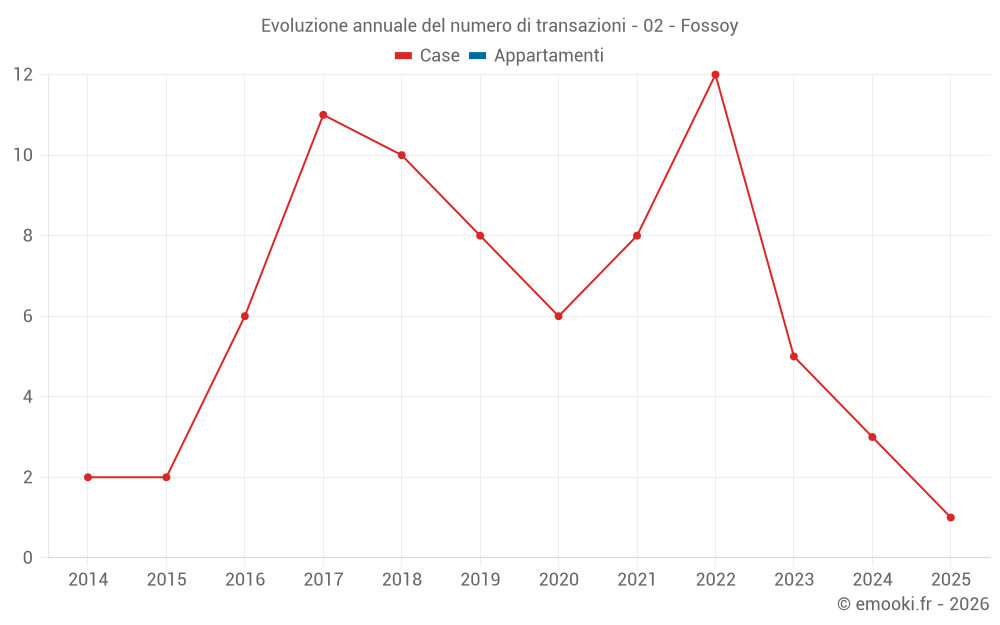Evoluzione annuale del numero di transazioni - 02 - Fossoy