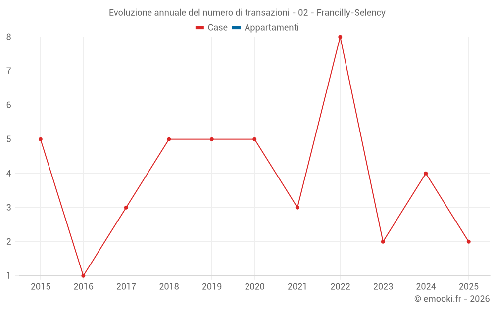 Evoluzione annuale del numero di transazioni - 02 - Francilly-Selency