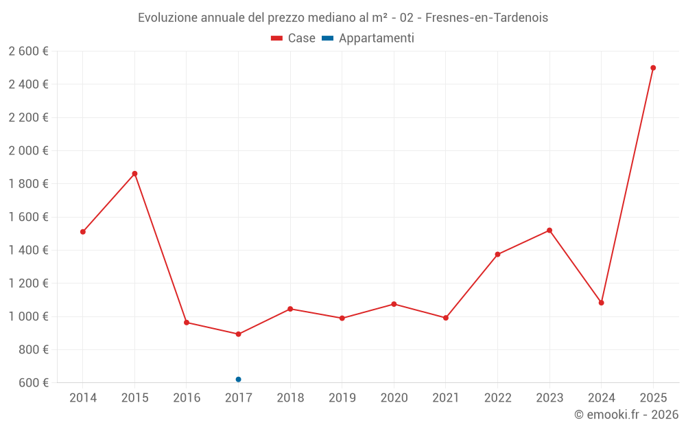 Evoluzione annuale del prezzo mediano al m² - 02 - Fresnes-en-Tardenois