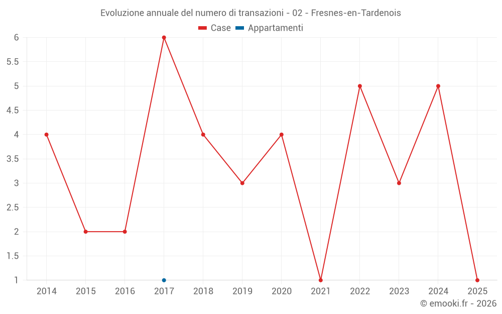 Evoluzione annuale del numero di transazioni - 02 - Fresnes-en-Tardenois