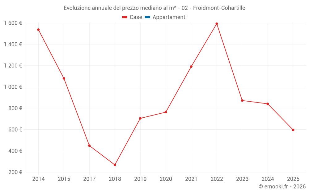 Evoluzione annuale del prezzo mediano al m² - 02 - Froidmont-Cohartille