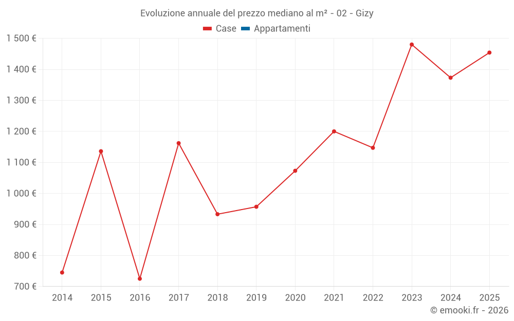 Evoluzione annuale del prezzo mediano al m² - 02 - Gizy