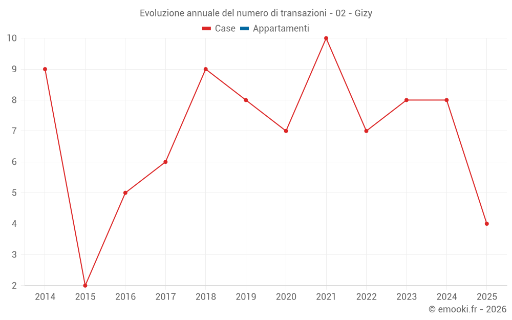 Evoluzione annuale del numero di transazioni - 02 - Gizy