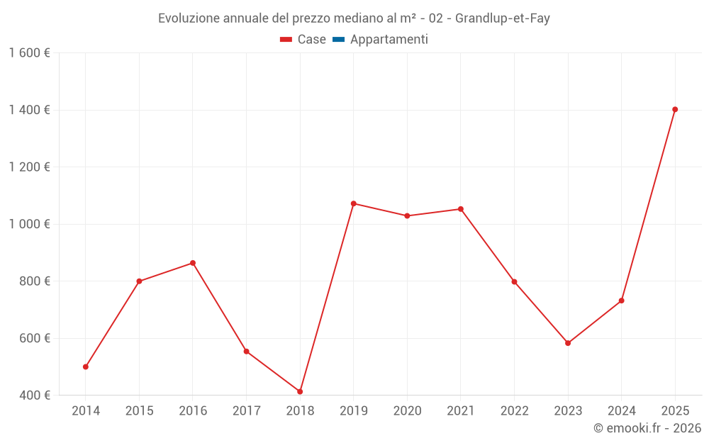 Evoluzione annuale del prezzo mediano al m² - 02 - Grandlup-et-Fay