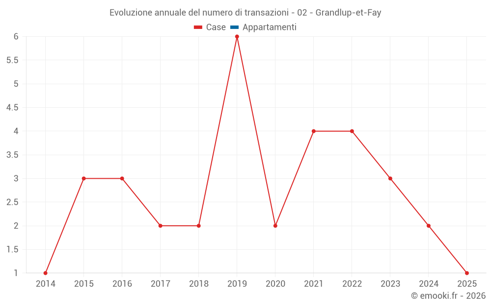 Evoluzione annuale del numero di transazioni - 02 - Grandlup-et-Fay