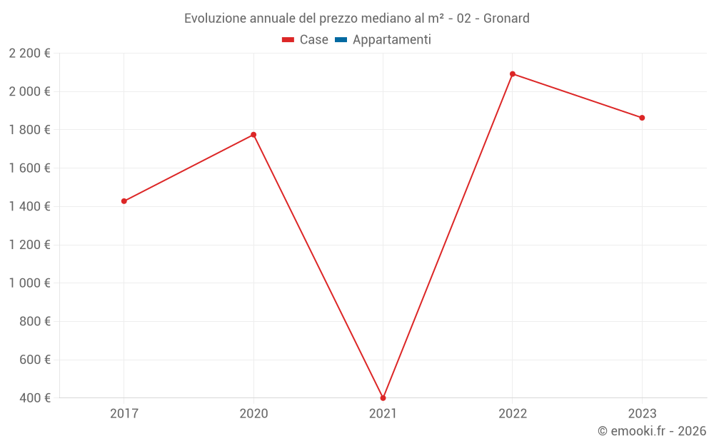 Evoluzione annuale del prezzo mediano al m² - 02 - Gronard