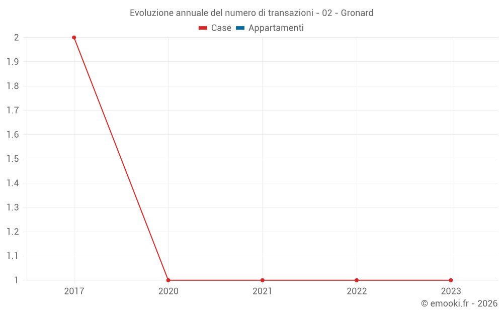 Evoluzione annuale del numero di transazioni - 02 - Gronard
