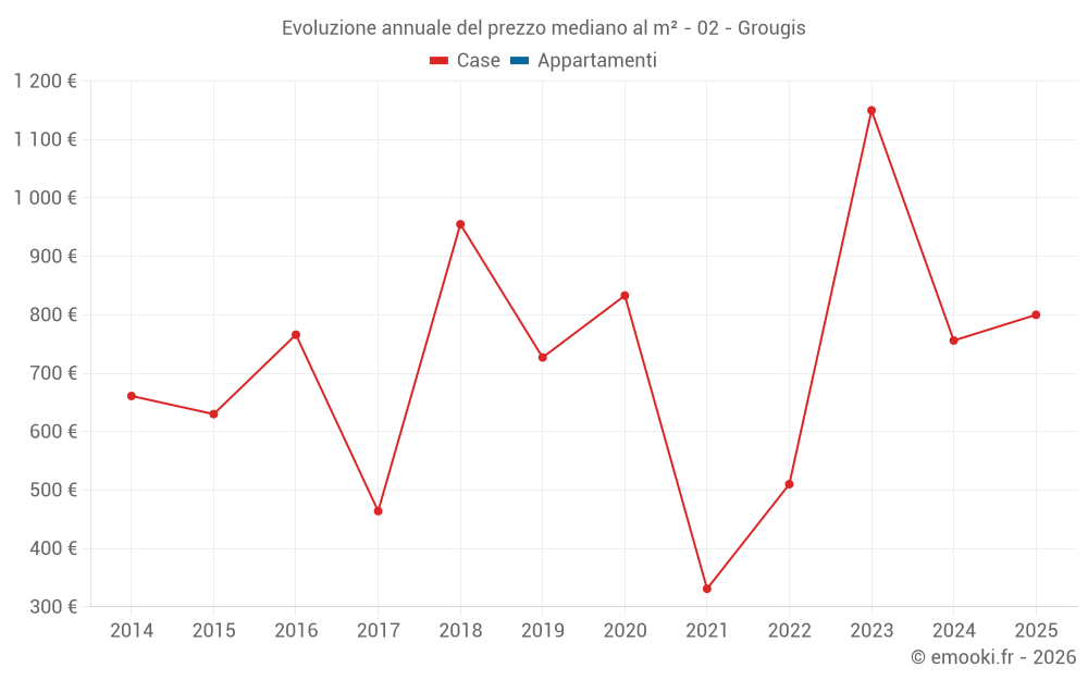 Evoluzione annuale del prezzo mediano al m² - 02 - Grougis