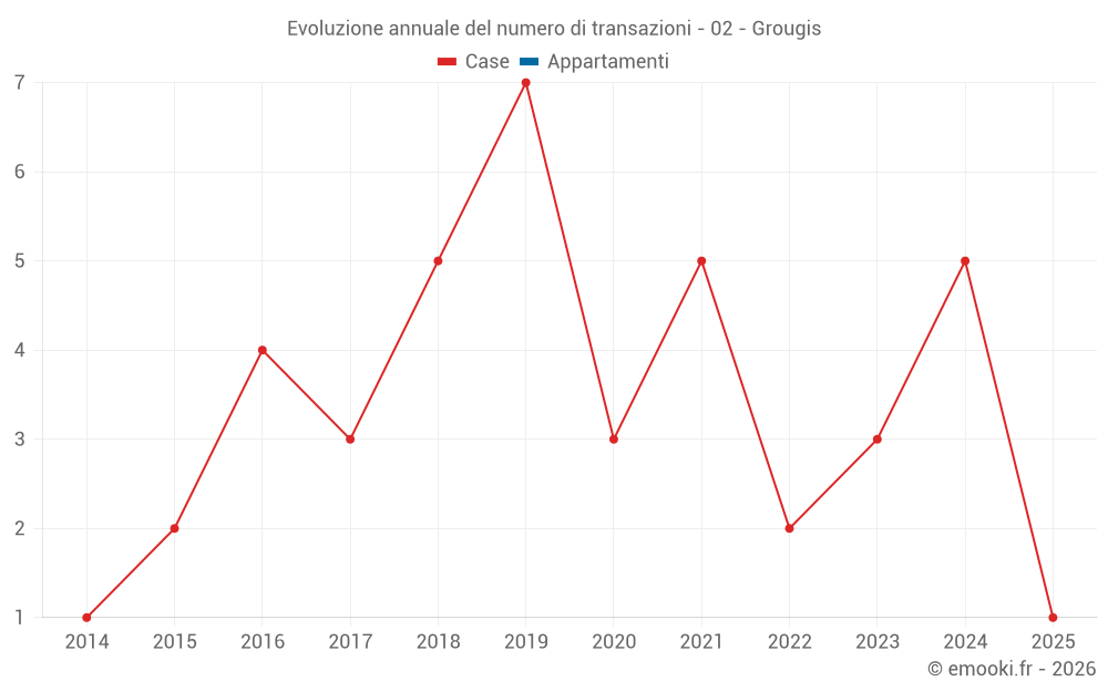 Evoluzione annuale del numero di transazioni - 02 - Grougis