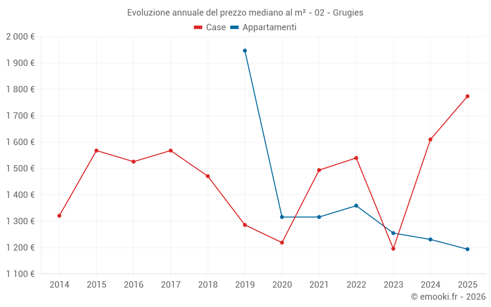 Evoluzione annuale del prezzo mediano al m² - 02 - Grugies