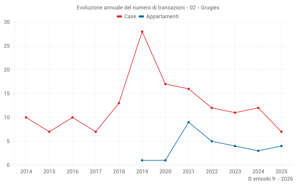 Evoluzione annuale del numero di transazioni - 02 - Grugies