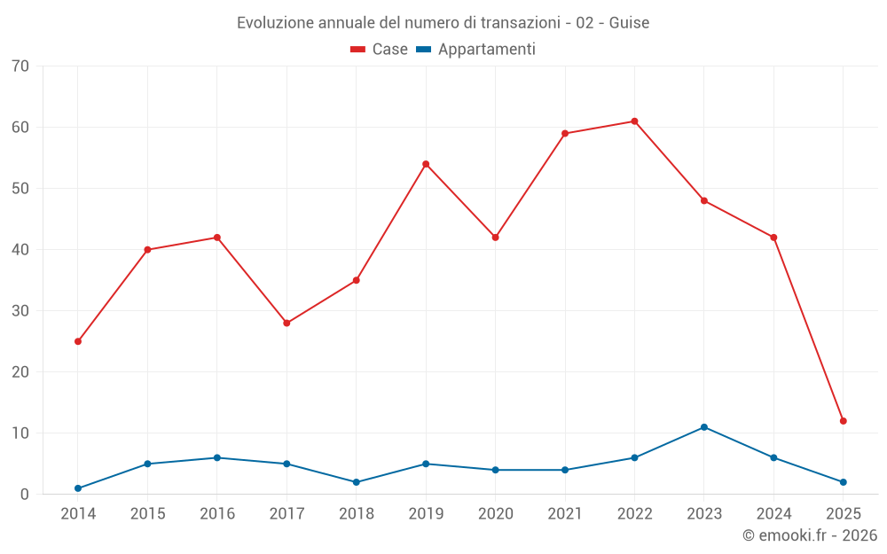Evoluzione annuale del numero di transazioni - 02 - Guise