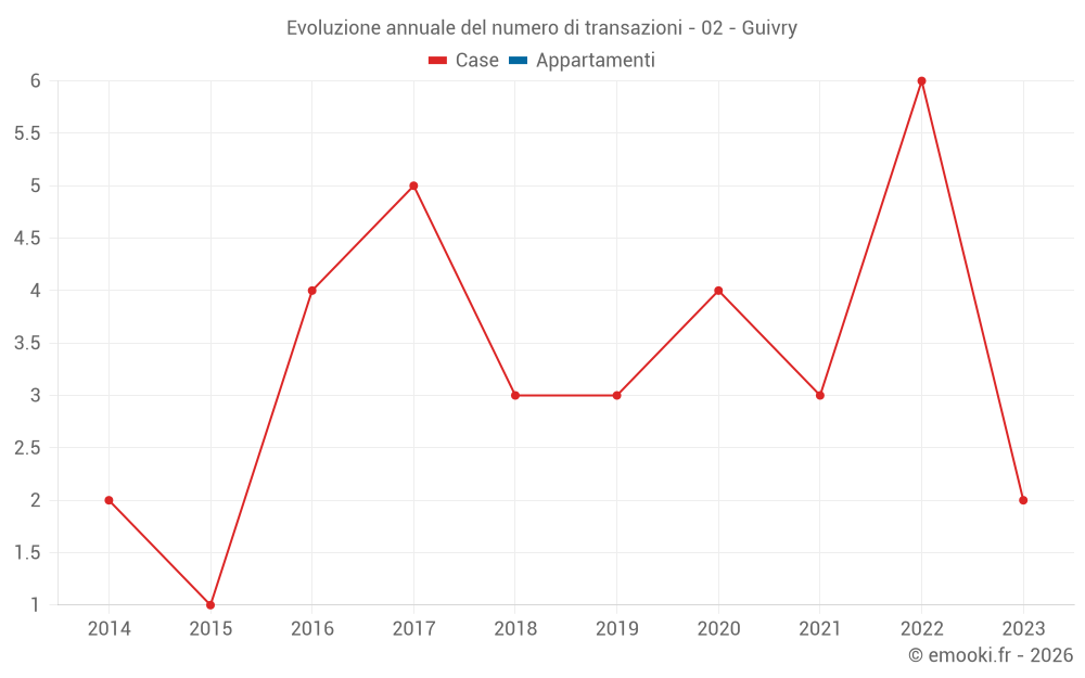 Evoluzione annuale del numero di transazioni - 02 - Guivry