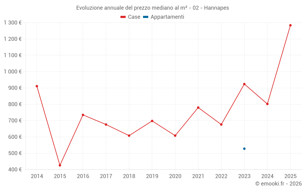 Evoluzione annuale del prezzo mediano al m² - 02 - Hannapes