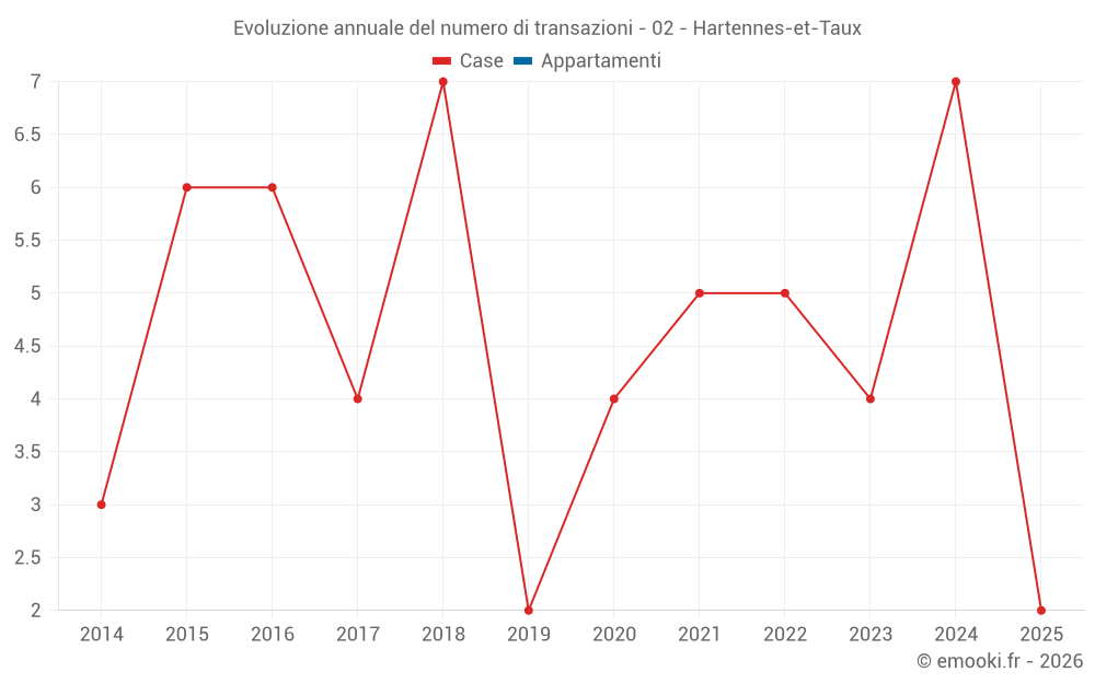 Evoluzione annuale del numero di transazioni - 02 - Hartennes-et-Taux