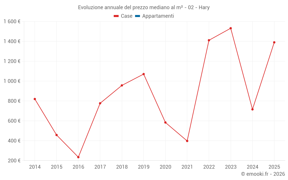 Evoluzione annuale del prezzo mediano al m² - 02 - Hary