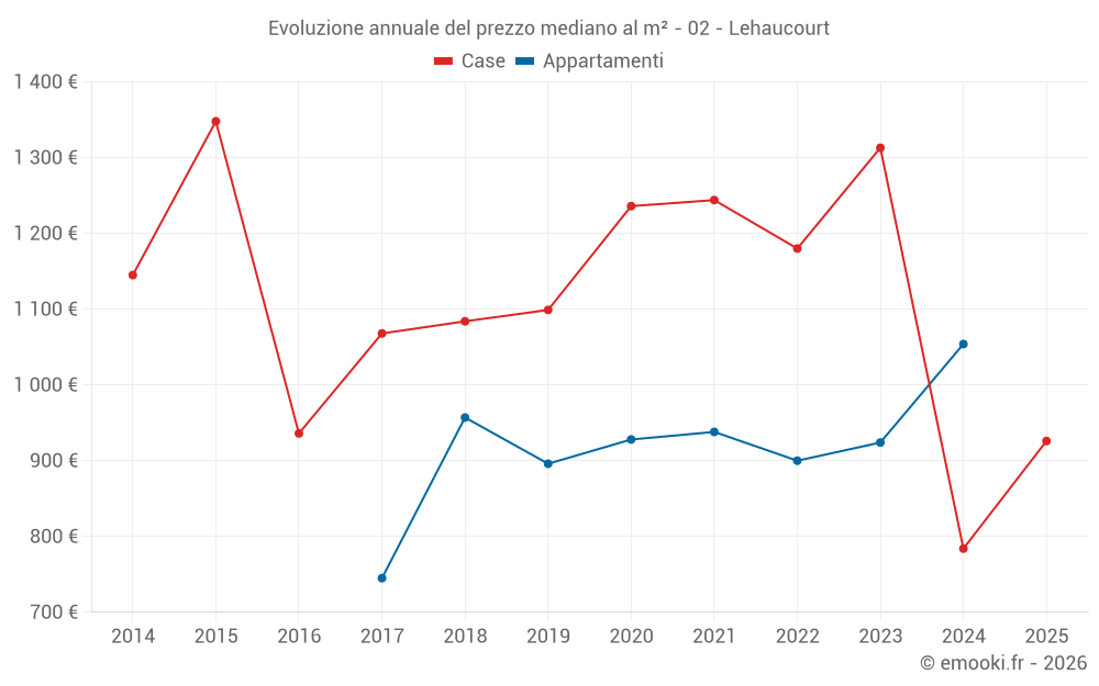 Evoluzione annuale del prezzo mediano al m² - 02 - Lehaucourt