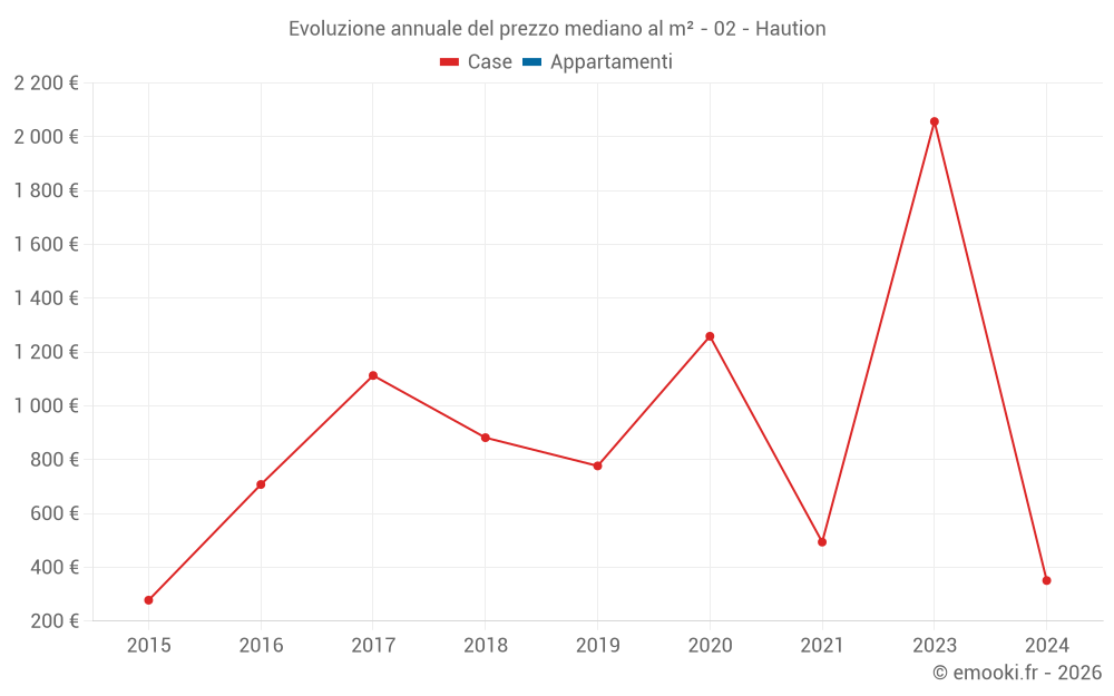 Evoluzione annuale del prezzo mediano al m² - 02 - Haution